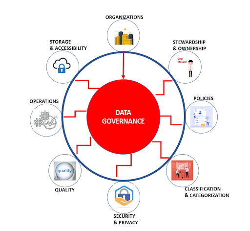 Data-Management