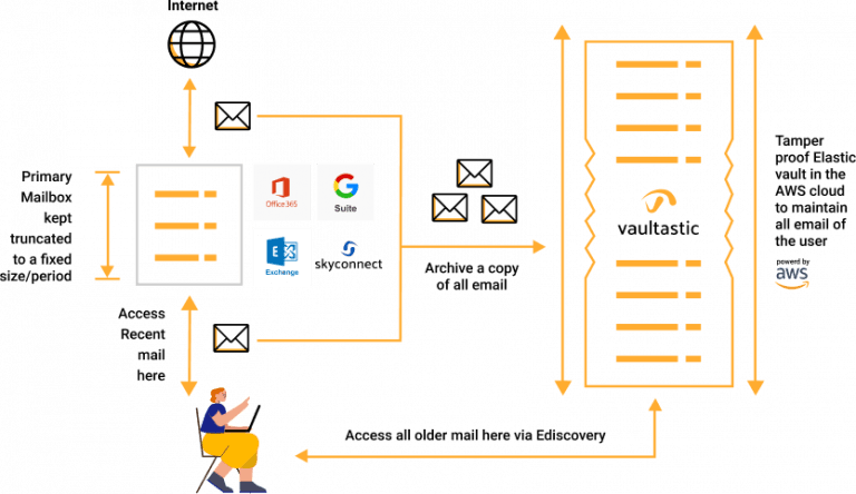 Vaultastic’s innovative Google Workspace add-on limits active mailbox usage to 30GB.