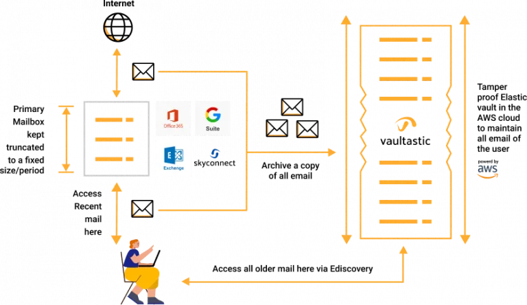 Vaultastic’s innovative Google Workspace add-on limits active mailbox usage to 30GB.
