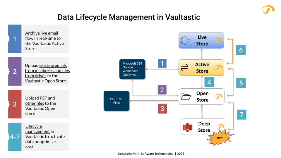 Data-Lifecycle-Management-in-Vaultastic
