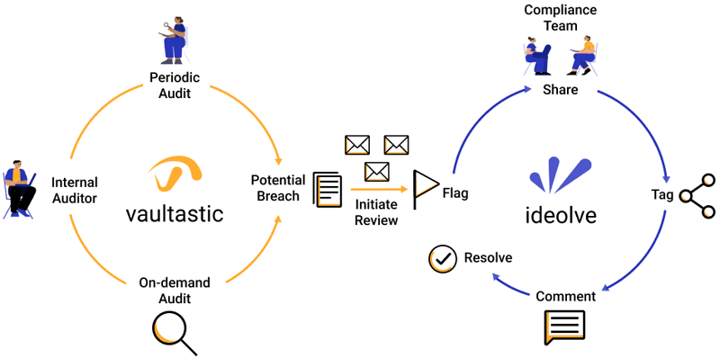 Vaultastic 4.6 integrates Ideolve, a team collaboration platform, to smoothen & secure the audit and compliance process.