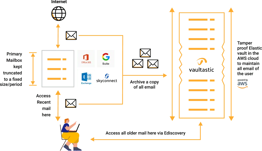 How storage tiering enables long term email data retention at 60% reduced costs