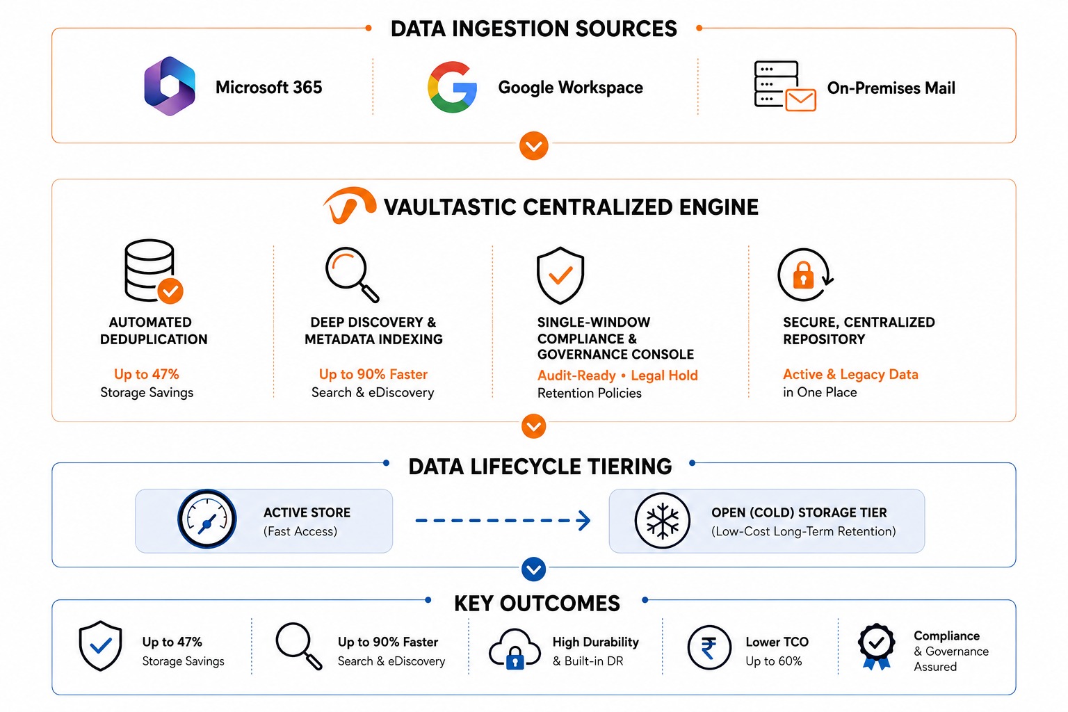 Centralize email management with Vaultastic