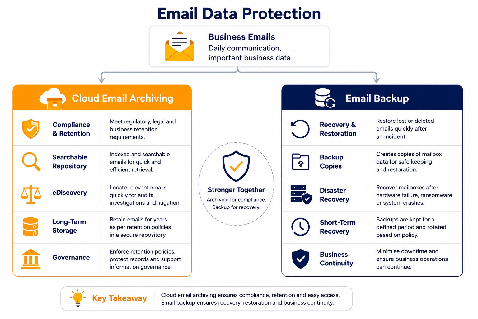 Key differences between email archiving and email backup